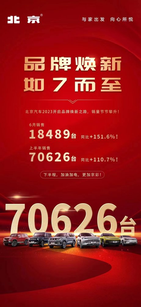 6月销量1.8万台！上半年突破7万辆，北京汽车为何能越卖越好？