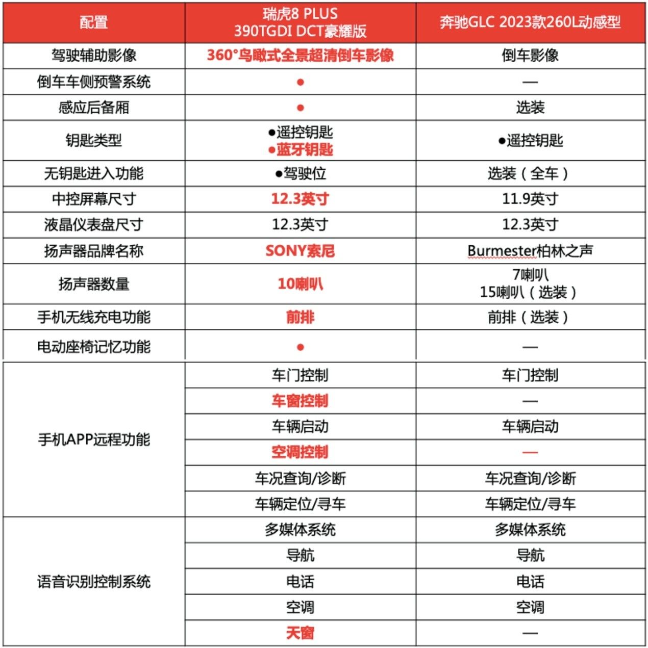 BBA都羡慕的中国品牌中型SUV！瑞虎8 PLUS天生自带豪华属性