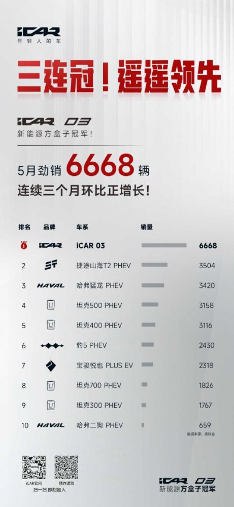 一路狂飙！iCAR 03五月劲销6668辆，实现新能源方盒子三连冠！遥遥领先！